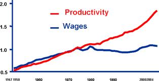 미국 노동생산성 상승과 임금 추세(since 1950). 신자유주의 내지 채무자본주의가 본격화된 80년대 이후 추세가 크게 달라졌다.