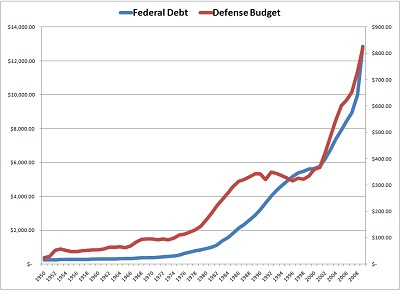 연방정부 재정적자와 국방예산 추이